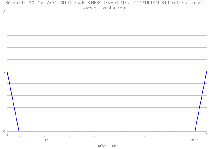 Búsquedas 2024 de ACQUISITIONS & BUSINESS DEVELOPMENT CONSULTANTS LTD (Reino Unido) 