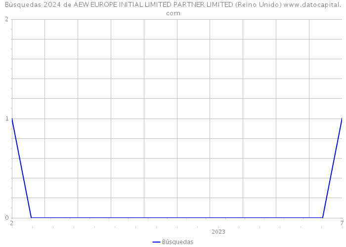 Búsquedas 2024 de AEW EUROPE INITIAL LIMITED PARTNER LIMITED (Reino Unido) 