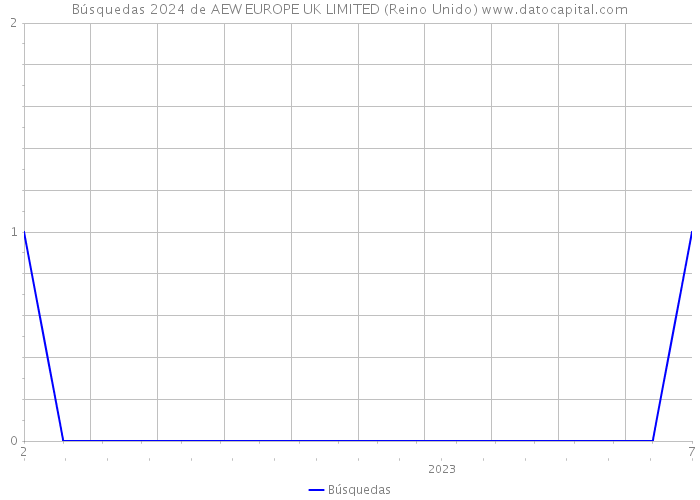 Búsquedas 2024 de AEW EUROPE UK LIMITED (Reino Unido) 