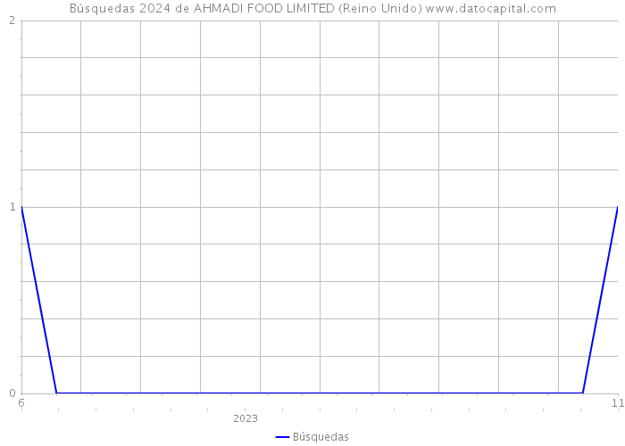 Búsquedas 2024 de AHMADI FOOD LIMITED (Reino Unido) 
