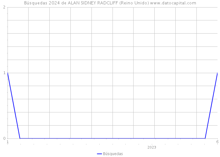 Búsquedas 2024 de ALAN SIDNEY RADCLIFF (Reino Unido) 