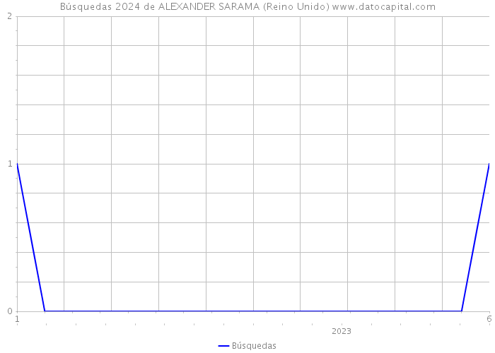 Búsquedas 2024 de ALEXANDER SARAMA (Reino Unido) 
