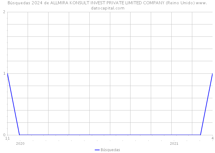 Búsquedas 2024 de ALLMIRA KONSULT INVEST PRIVATE LIMITED COMPANY (Reino Unido) 