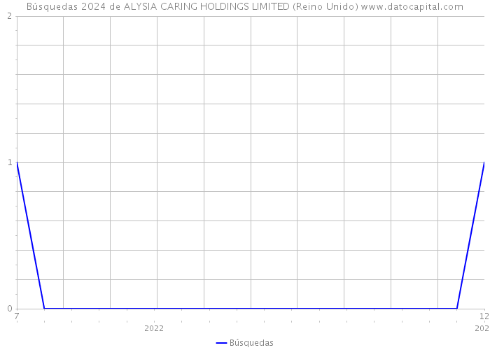 Búsquedas 2024 de ALYSIA CARING HOLDINGS LIMITED (Reino Unido) 