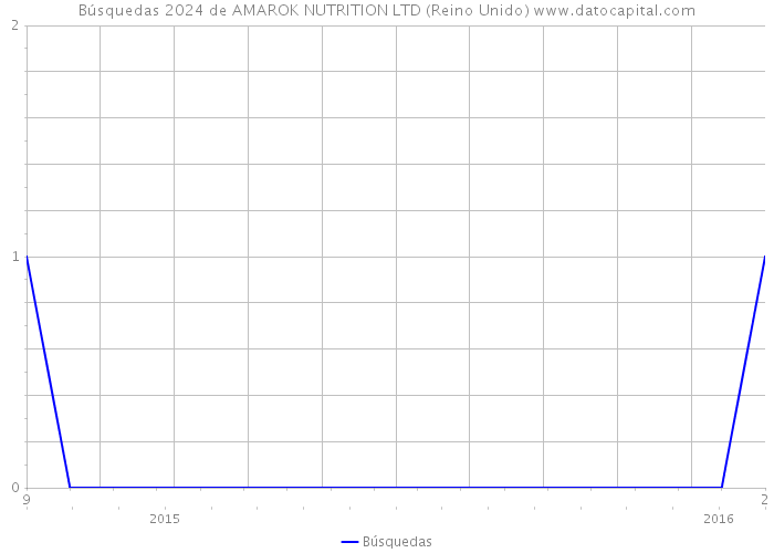 Búsquedas 2024 de AMAROK NUTRITION LTD (Reino Unido) 