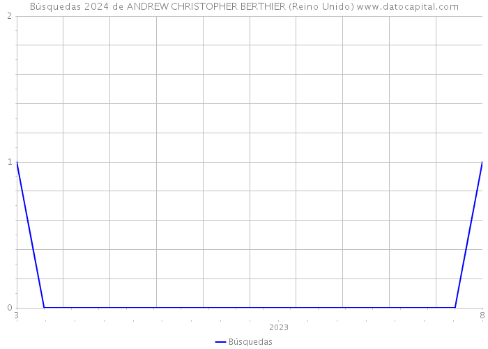 Búsquedas 2024 de ANDREW CHRISTOPHER BERTHIER (Reino Unido) 