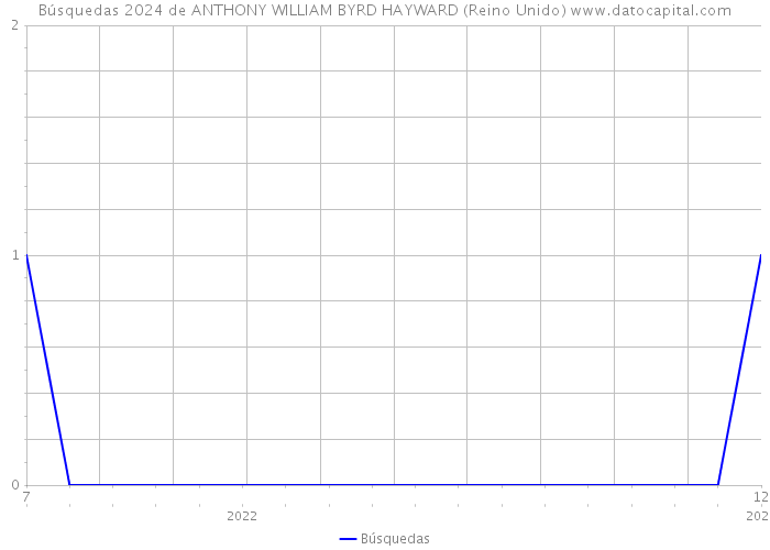 Búsquedas 2024 de ANTHONY WILLIAM BYRD HAYWARD (Reino Unido) 