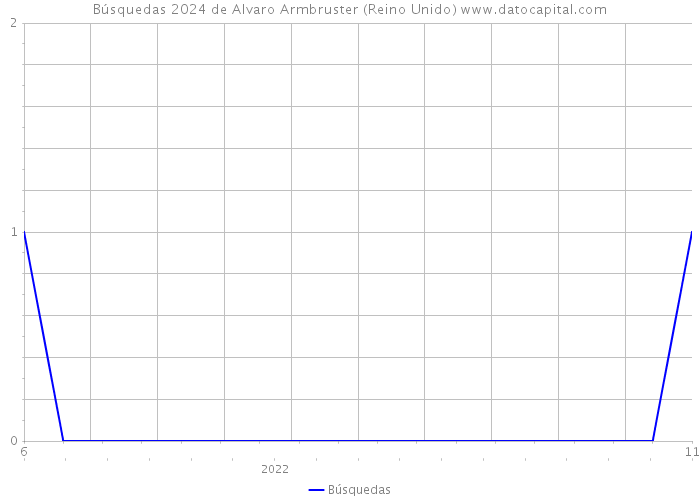 Búsquedas 2024 de Alvaro Armbruster (Reino Unido) 
