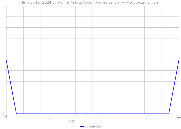 Búsquedas 2024 de Ashraf Ashraf Abadir (Reino Unido) 