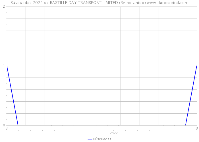 Búsquedas 2024 de BASTILLE DAY TRANSPORT LIMITED (Reino Unido) 