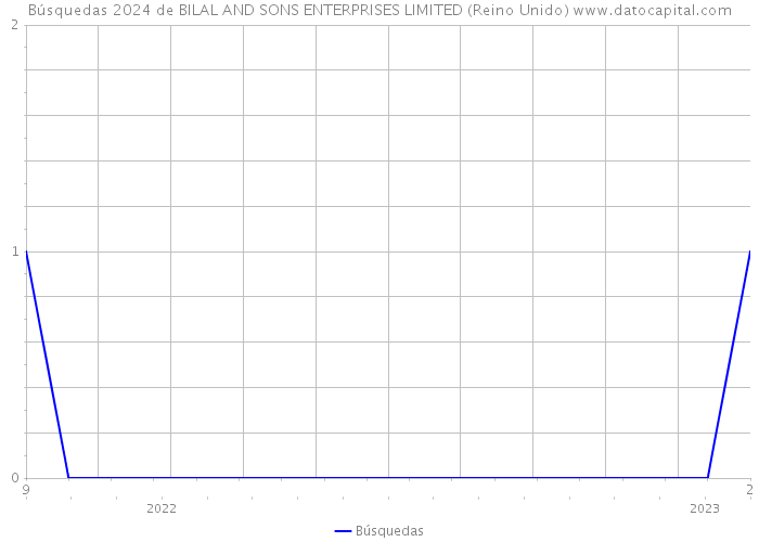 Búsquedas 2024 de BILAL AND SONS ENTERPRISES LIMITED (Reino Unido) 