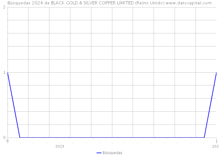 Búsquedas 2024 de BLACK GOLD & SILVER COPPER LIMITED (Reino Unido) 