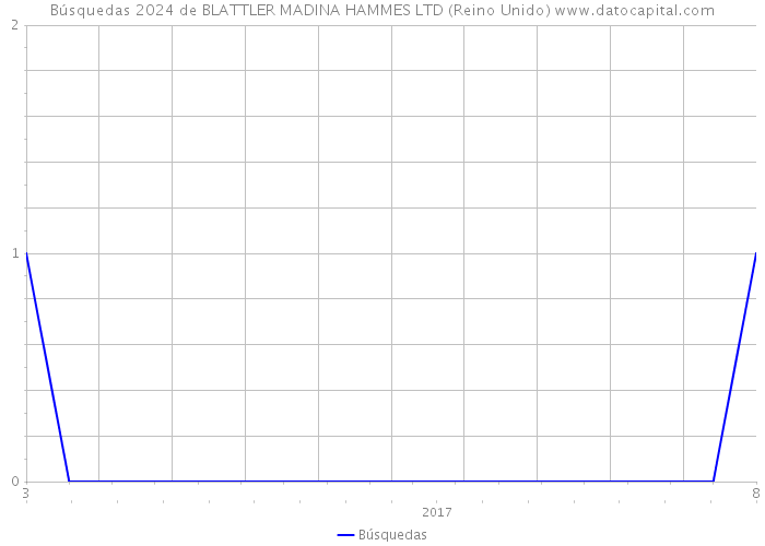 Búsquedas 2024 de BLATTLER MADINA HAMMES LTD (Reino Unido) 