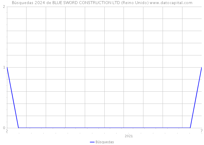 Búsquedas 2024 de BLUE SWORD CONSTRUCTION LTD (Reino Unido) 