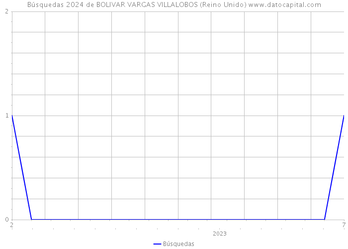 Búsquedas 2024 de BOLIVAR VARGAS VILLALOBOS (Reino Unido) 