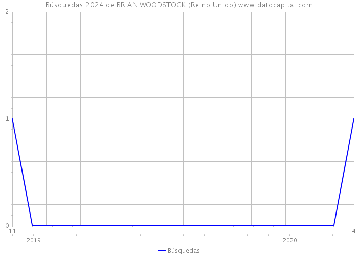 Búsquedas 2024 de BRIAN WOODSTOCK (Reino Unido) 
