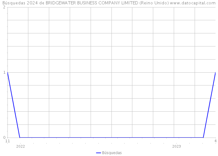 Búsquedas 2024 de BRIDGEWATER BUSINESS COMPANY LIMITED (Reino Unido) 