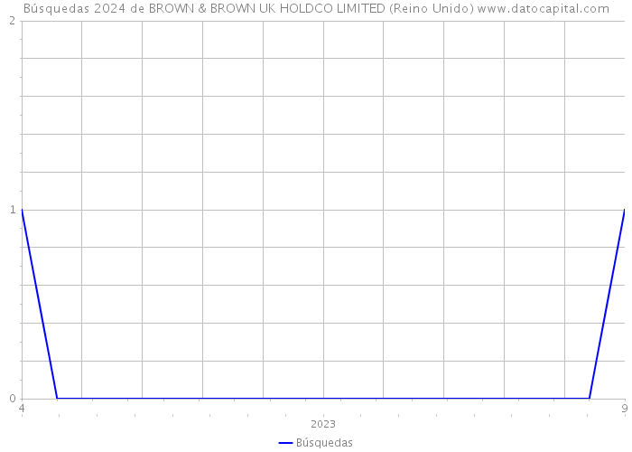 Búsquedas 2024 de BROWN & BROWN UK HOLDCO LIMITED (Reino Unido) 