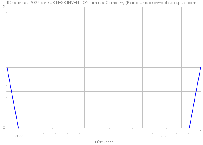 Búsquedas 2024 de BUSINESS INVENTION Limited Company (Reino Unido) 