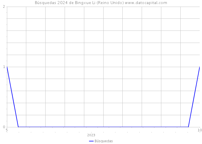 Búsquedas 2024 de Bingxue Li (Reino Unido) 