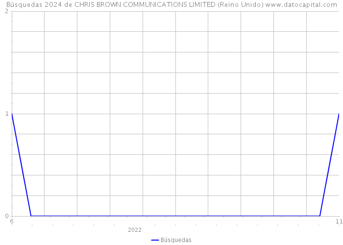 Búsquedas 2024 de CHRIS BROWN COMMUNICATIONS LIMITED (Reino Unido) 