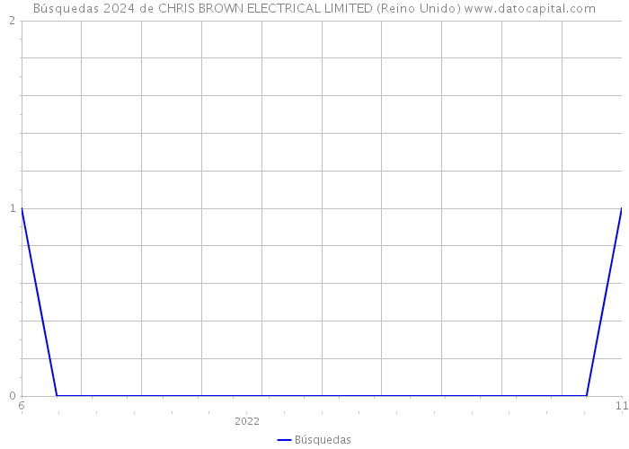 Búsquedas 2024 de CHRIS BROWN ELECTRICAL LIMITED (Reino Unido) 