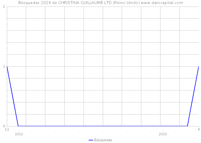 Búsquedas 2024 de CHRISTINA GUILLAUME LTD (Reino Unido) 