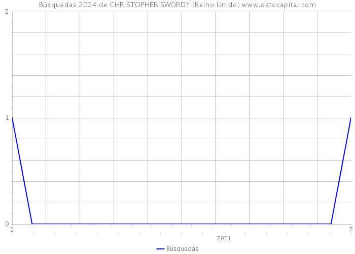 Búsquedas 2024 de CHRISTOPHER SWORDY (Reino Unido) 