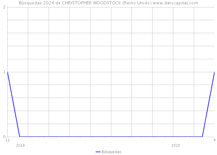 Búsquedas 2024 de CHRISTOPHER WOODSTOCK (Reino Unido) 