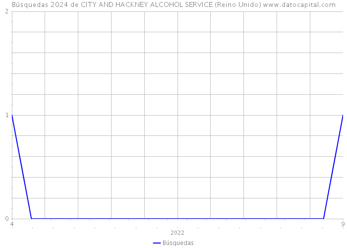 Búsquedas 2024 de CITY AND HACKNEY ALCOHOL SERVICE (Reino Unido) 