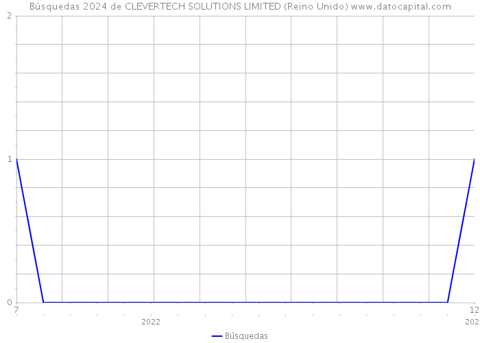 Búsquedas 2024 de CLEVERTECH SOLUTIONS LIMITED (Reino Unido) 