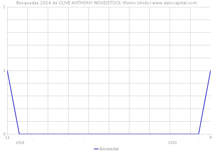 Búsquedas 2024 de CLIVE ANTHONY WOODSTOCK (Reino Unido) 