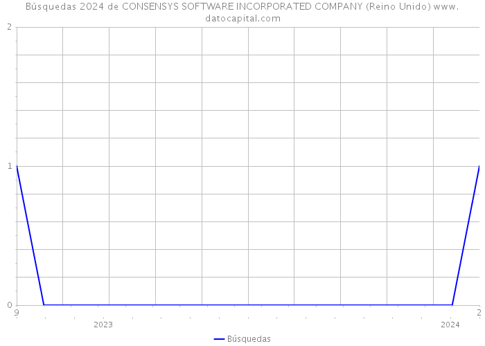 Búsquedas 2024 de CONSENSYS SOFTWARE INCORPORATED COMPANY (Reino Unido) 