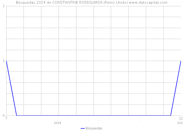 Búsquedas 2024 de CONSTANTINE ROSSOLIMOS (Reino Unido) 