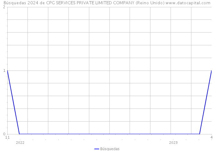 Búsquedas 2024 de CPG SERVICES PRIVATE LIMITED COMPANY (Reino Unido) 