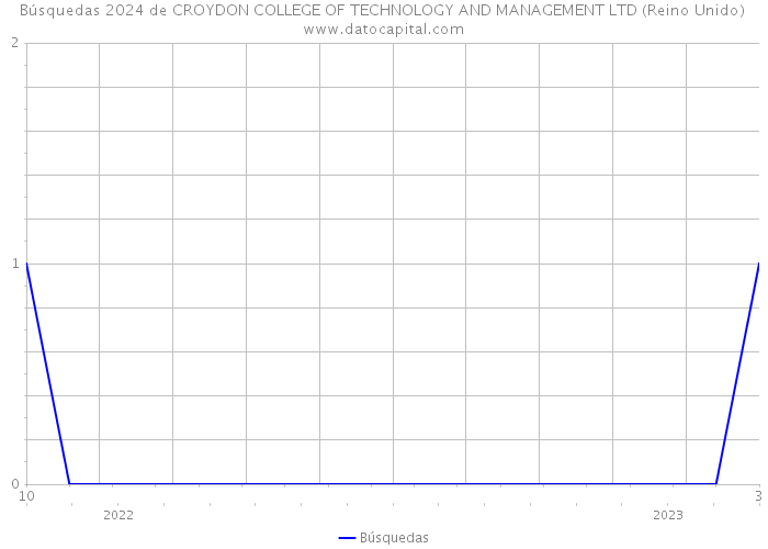 Búsquedas 2024 de CROYDON COLLEGE OF TECHNOLOGY AND MANAGEMENT LTD (Reino Unido) 