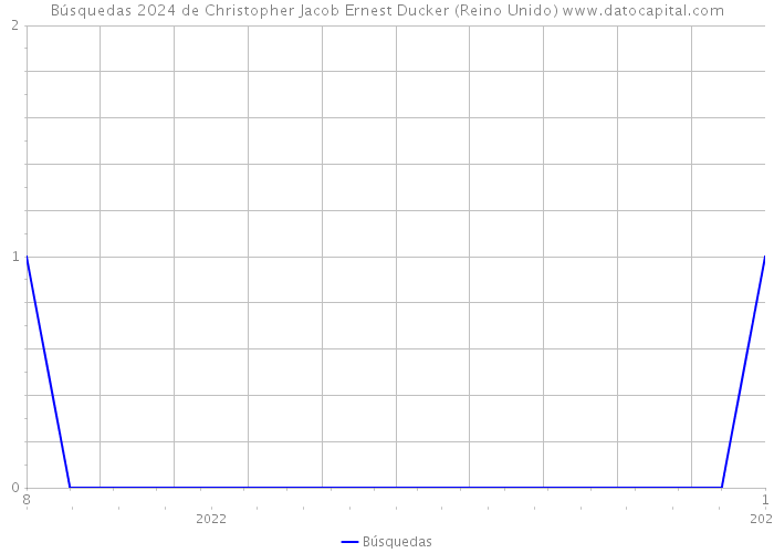 Búsquedas 2024 de Christopher Jacob Ernest Ducker (Reino Unido) 