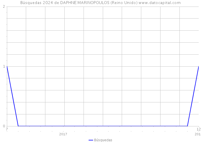Búsquedas 2024 de DAPHNE MARINOPOULOS (Reino Unido) 