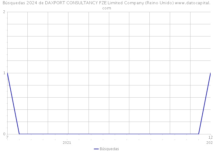 Búsquedas 2024 de DAXPORT CONSULTANCY FZE Limited Company (Reino Unido) 