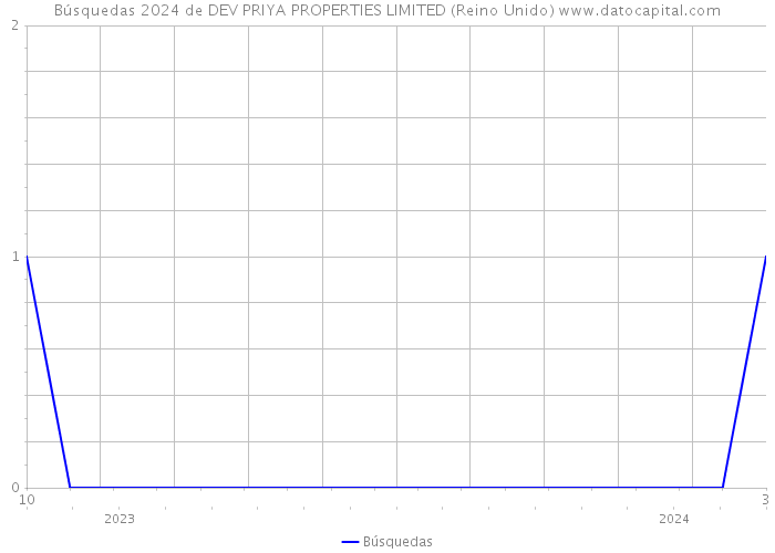 Búsquedas 2024 de DEV PRIYA PROPERTIES LIMITED (Reino Unido) 