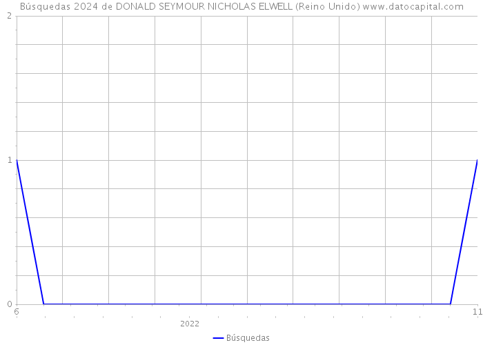 Búsquedas 2024 de DONALD SEYMOUR NICHOLAS ELWELL (Reino Unido) 