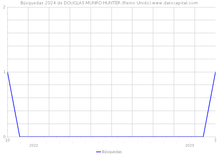 Búsquedas 2024 de DOUGLAS MUNRO HUNTER (Reino Unido) 