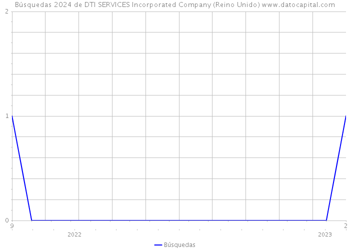 Búsquedas 2024 de DTI SERVICES Incorporated Company (Reino Unido) 