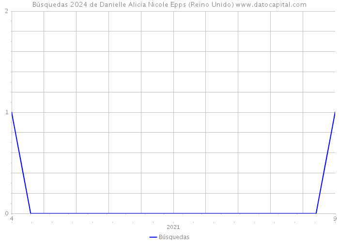 Búsquedas 2024 de Danielle Alicia Nicole Epps (Reino Unido) 