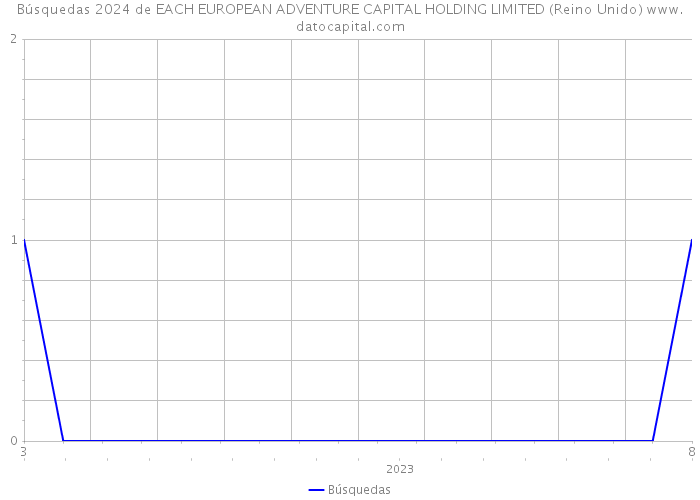 Búsquedas 2024 de EACH EUROPEAN ADVENTURE CAPITAL HOLDING LIMITED (Reino Unido) 