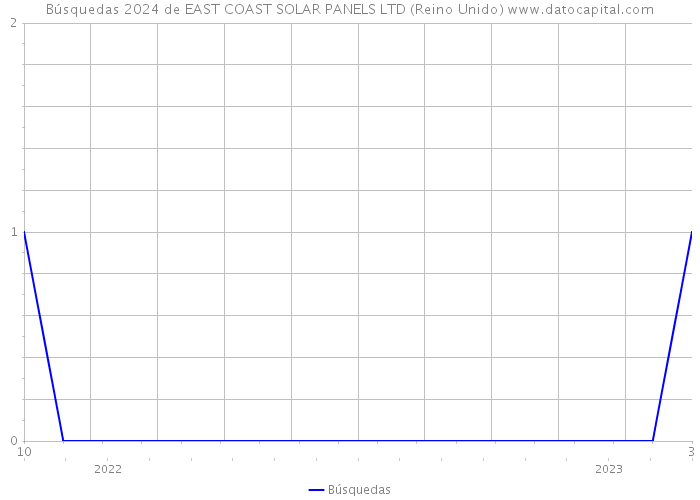 Búsquedas 2024 de EAST COAST SOLAR PANELS LTD (Reino Unido) 