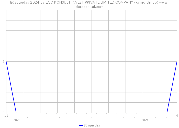 Búsquedas 2024 de ECO KONSULT INVEST PRIVATE LIMITED COMPANY (Reino Unido) 