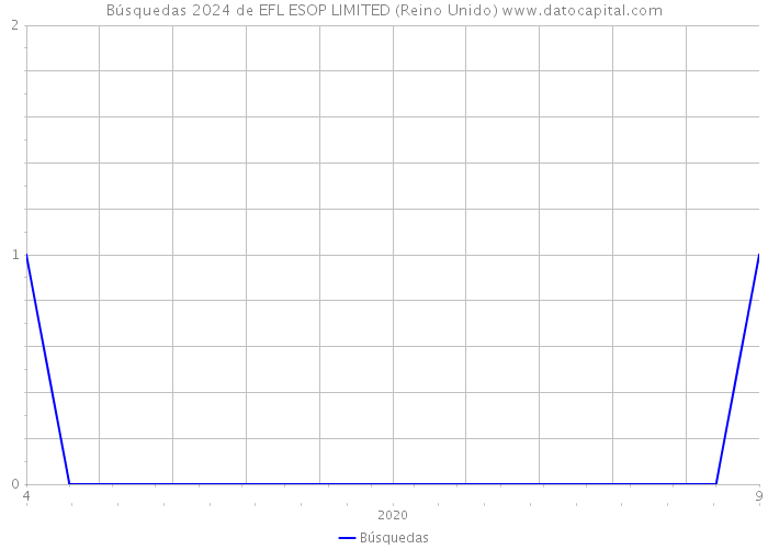 Búsquedas 2024 de EFL ESOP LIMITED (Reino Unido) 