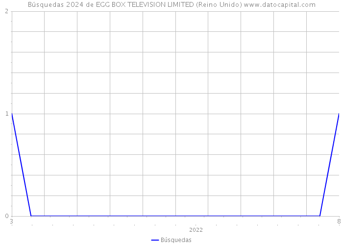 Búsquedas 2024 de EGG BOX TELEVISION LIMITED (Reino Unido) 