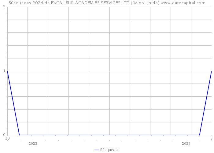 Búsquedas 2024 de EXCALIBUR ACADEMIES SERVICES LTD (Reino Unido) 